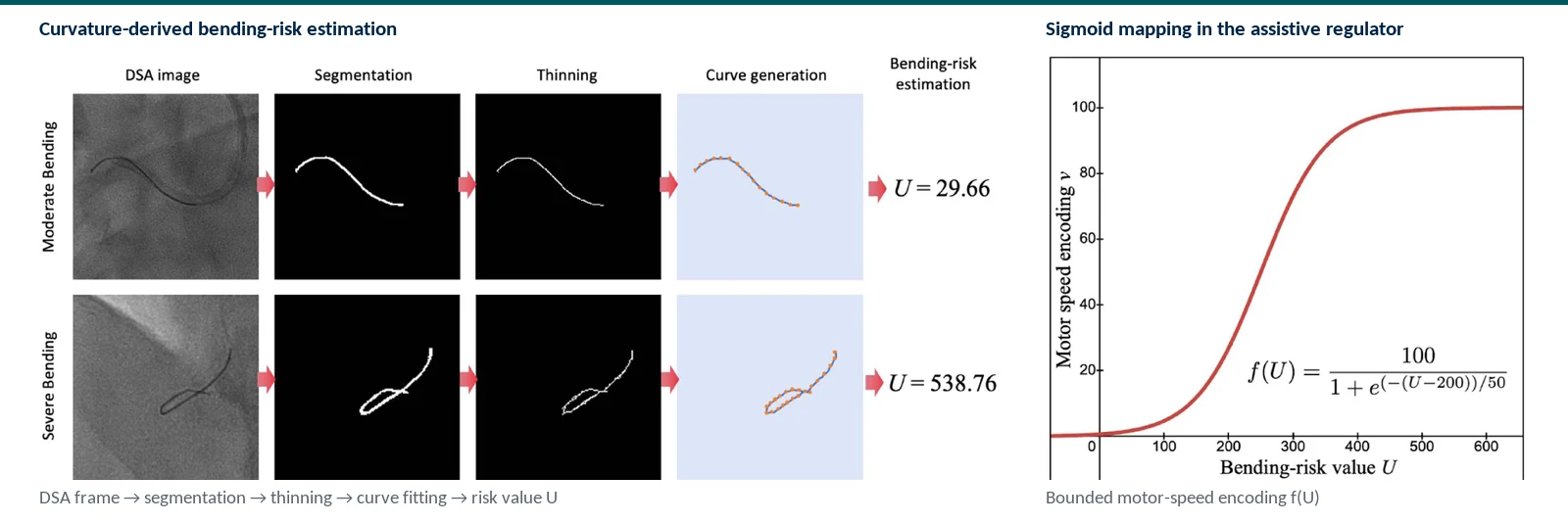 Graphical abstract of a vision Co-Pilot that blends clinician intent with bending-risk-aware assistive regulation to command a modular endovascular robot, validated in phantom and in-vivo trials
