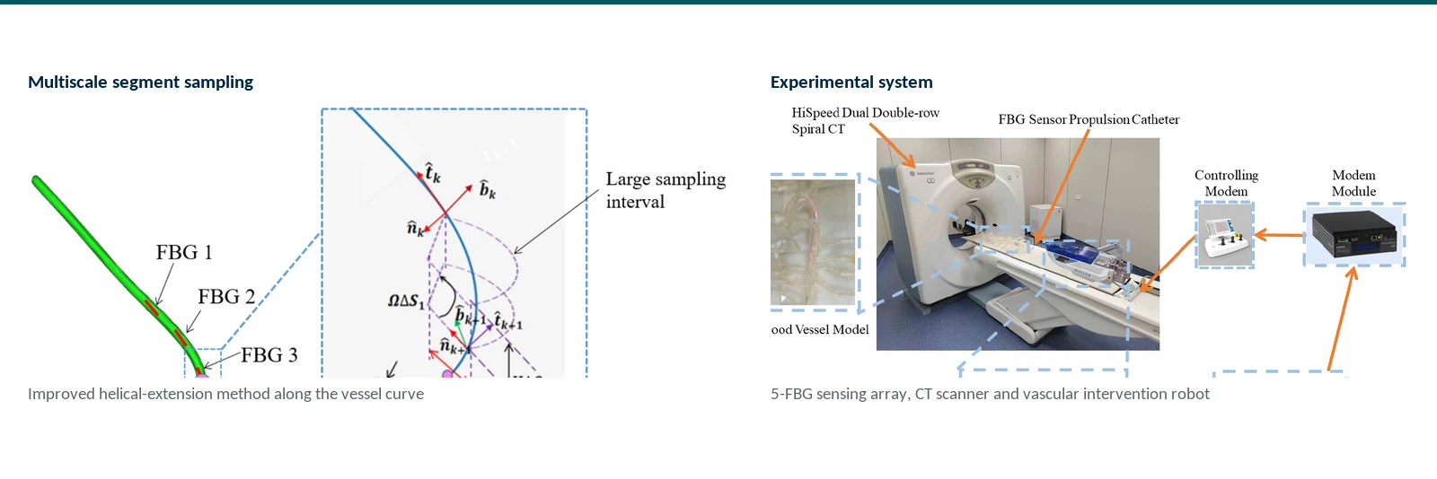 Graphical abstract of multicore FBG sensing, curvature and torsion estimation, and helical reconstruction of a three-dimensional vessel shape