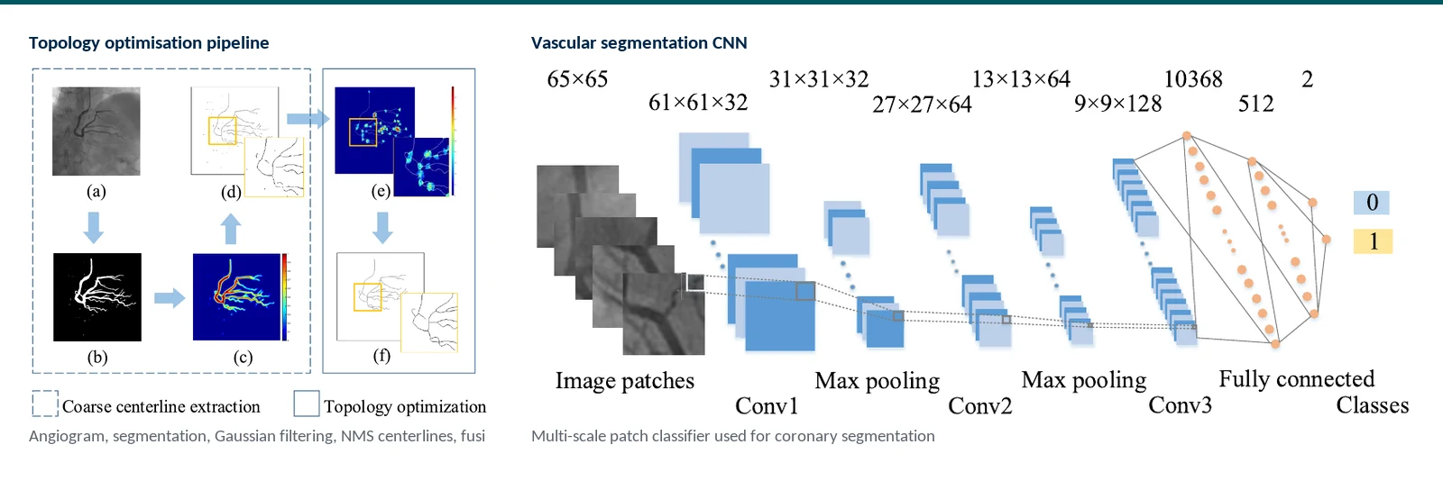 Graphical abstract of vasculature extraction through initial centerlines, connection-probability estimation, and shortest-path gap filling