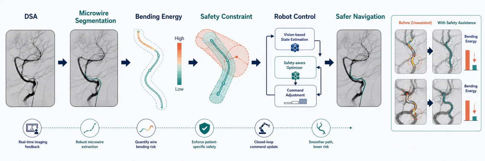 Graphical abstract of vision-servoed microwire segmentation, bending-energy estimation, safety constraints, and closed-loop endovascular robot control